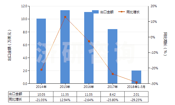 2014-2018年3月中國麻黃堿及其鹽(HS29394100)出口總額及增速統計